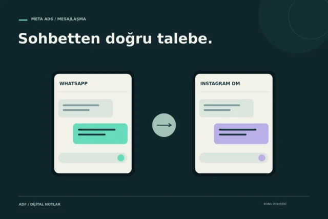 Instagram reklamında WhatsApp mı DM mi? Mesajdan satışa doğru kanal seçimi konusunu anlatan kapak